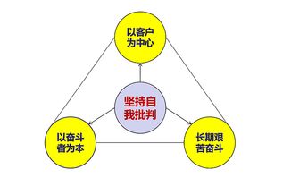 向華為學(xué)習(xí) 以人致勝的高成長(zhǎng)企業(yè)管理之道