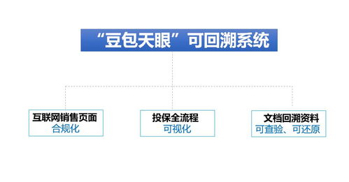 豆包網(wǎng)推出互聯(lián)網(wǎng)保險(xiǎn)網(wǎng)銷可回溯系統(tǒng)，積極響應(yīng)銀保監(jiān)會(huì)“630”要求