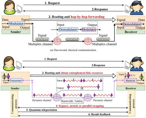 糾纏輔助的量子網絡 原理、技術、發展與挑戰